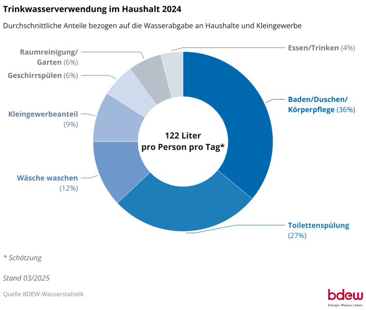 trinkwasserverwendung-im-haushalt-2024